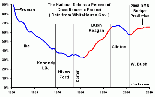 National Debt 1953 - 2008